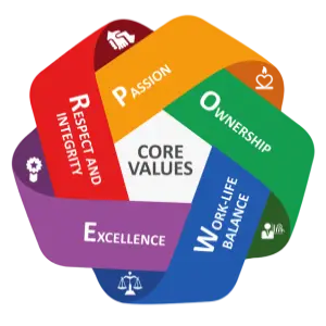 Unicorn Technology Core Value